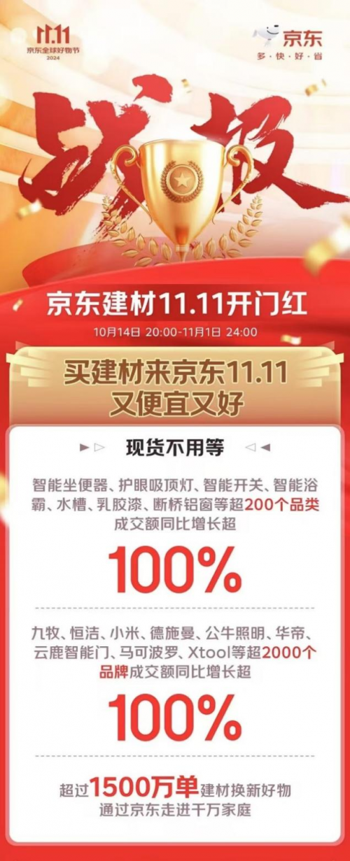 京东1111建材“1家1”爆款又便宜又好 京bob半岛体育东JC系列商品环比增长超10倍