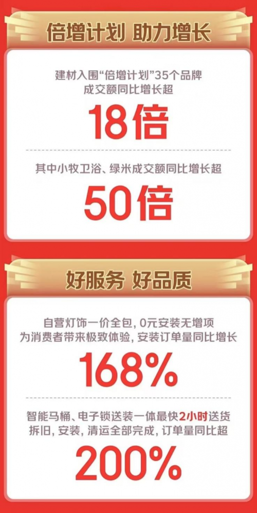 京东1111建材“1家1”爆款又便宜又好 京bob半岛体育东JC系列商品环比增长超10倍(图2)