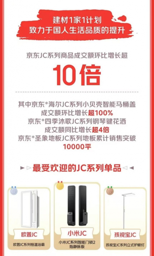 京东1111建材“1家1”爆款又便宜又好 京bob半岛体育东JC系列商品环比增长超10倍(图4)