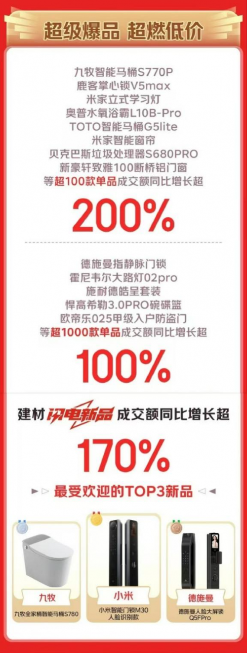 智能焕新、温暖bob半岛体育过冬、适老改造成京东1111建材趋势 适老品类同比增长超5倍(图3)