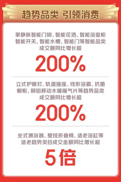 智能焕新、温暖bob半岛体育过冬、适老改造成京东1111建材趋势 适老品类同比增长超5倍(图5)